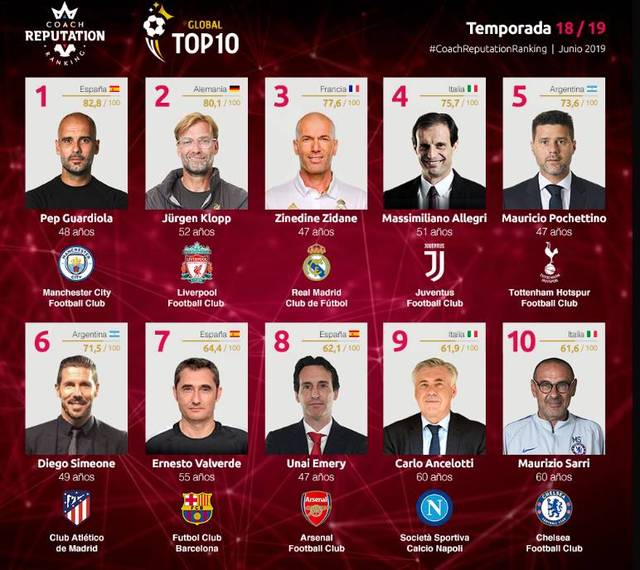 利物浦传奇人物认为萨拉赫在红军的生涯已经“结束了”，因为他“11个月的表现糟透了”。（利物浦名宿：萨拉赫红军生涯或已终结，近11个月表现低迷）